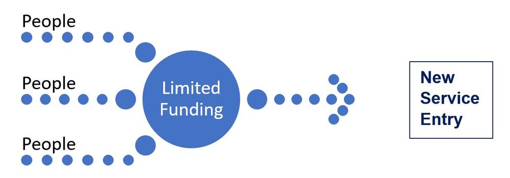 Diagram showing the process to new service entry