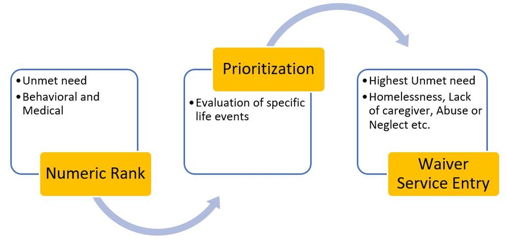NOW/COMP Waiver diagram